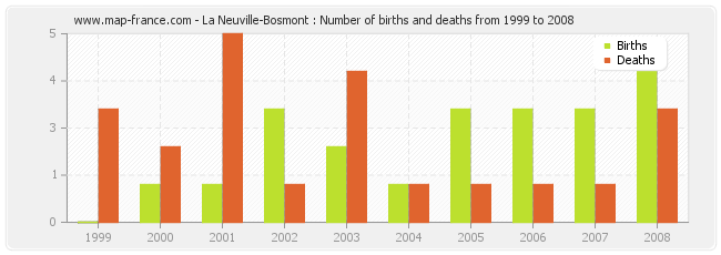 La Neuville-Bosmont : Number of births and deaths from 1999 to 2008